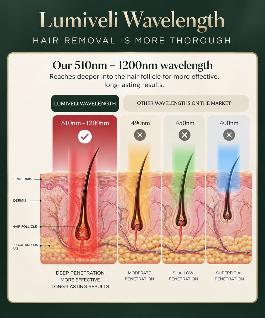 Lumiveli™ IPL Hair Reduction Device